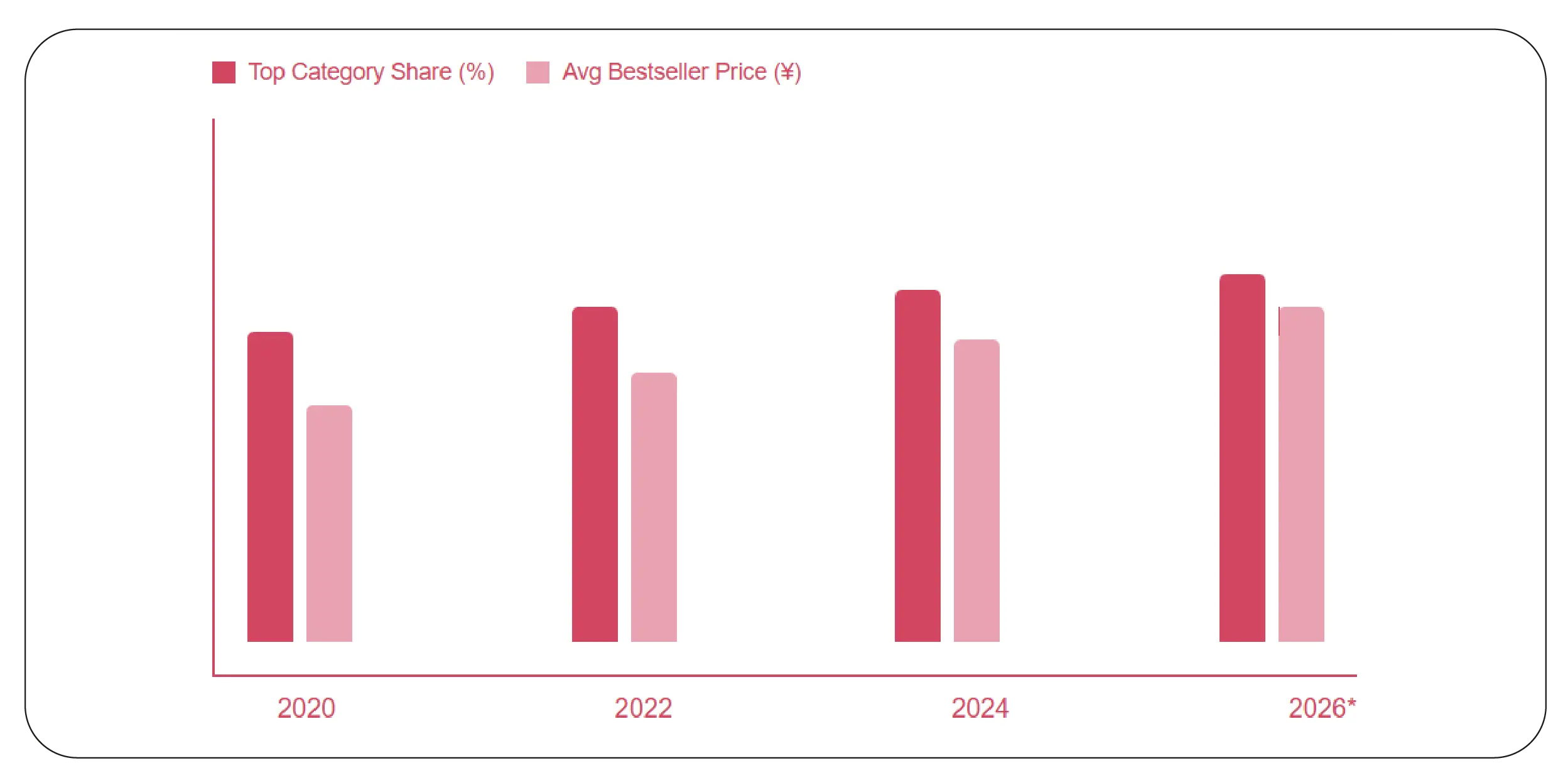 Decoding Category-Level Demand Signals
